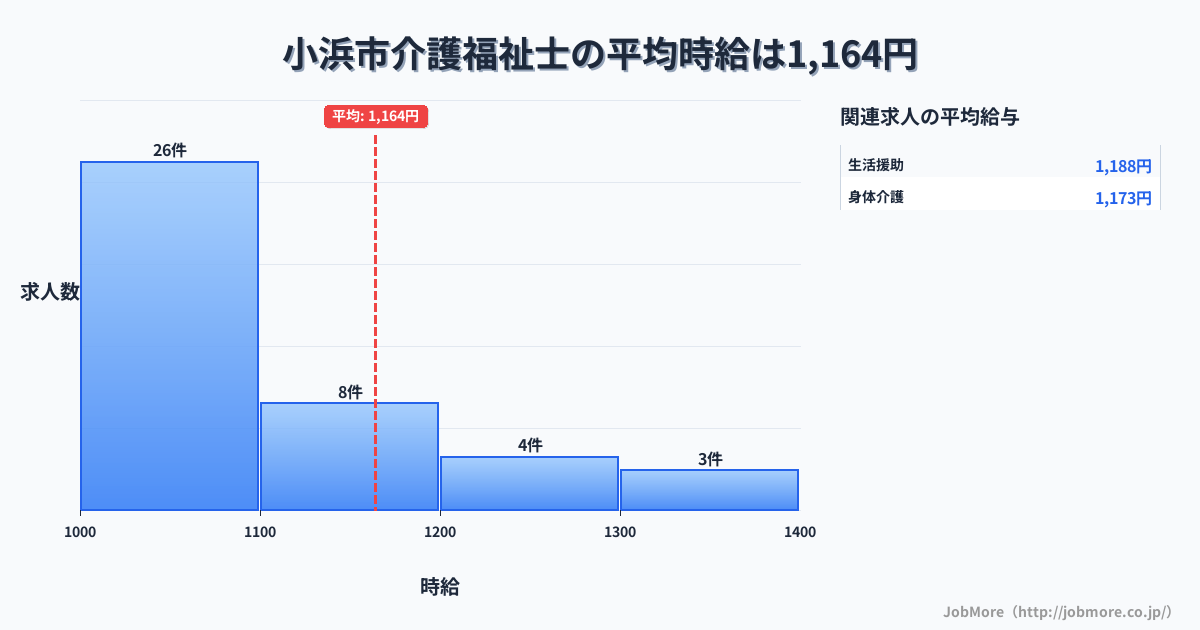 福井県 小浜市内の介護福祉士の平均時給は1,164円です。中央値は1,060円、最頻値は1,000円〜1,100円です。