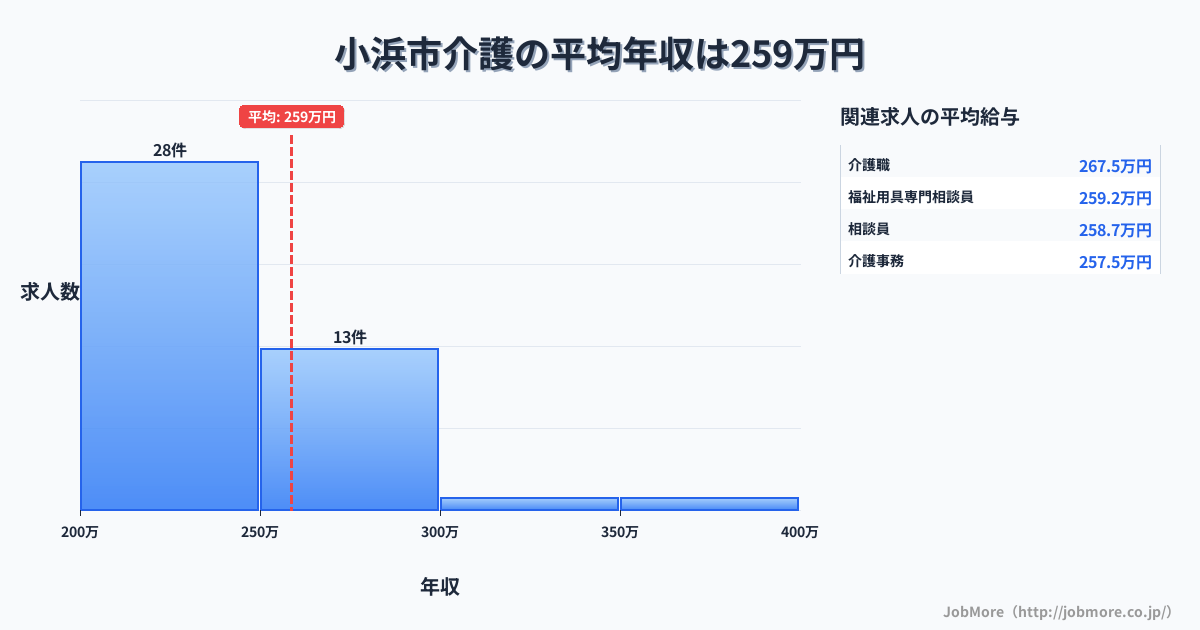 福井県 小浜市内の介護の平均年収は258万円です。中央値は234万円、最頻値は200万円〜250万円です。