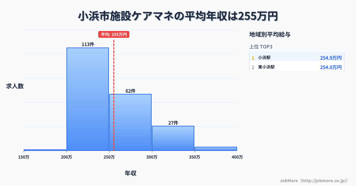 福井県 小浜市内の施設ケアマネの平均年収は254万円です。中央値は240万円、最頻値は200万円〜250万円です。