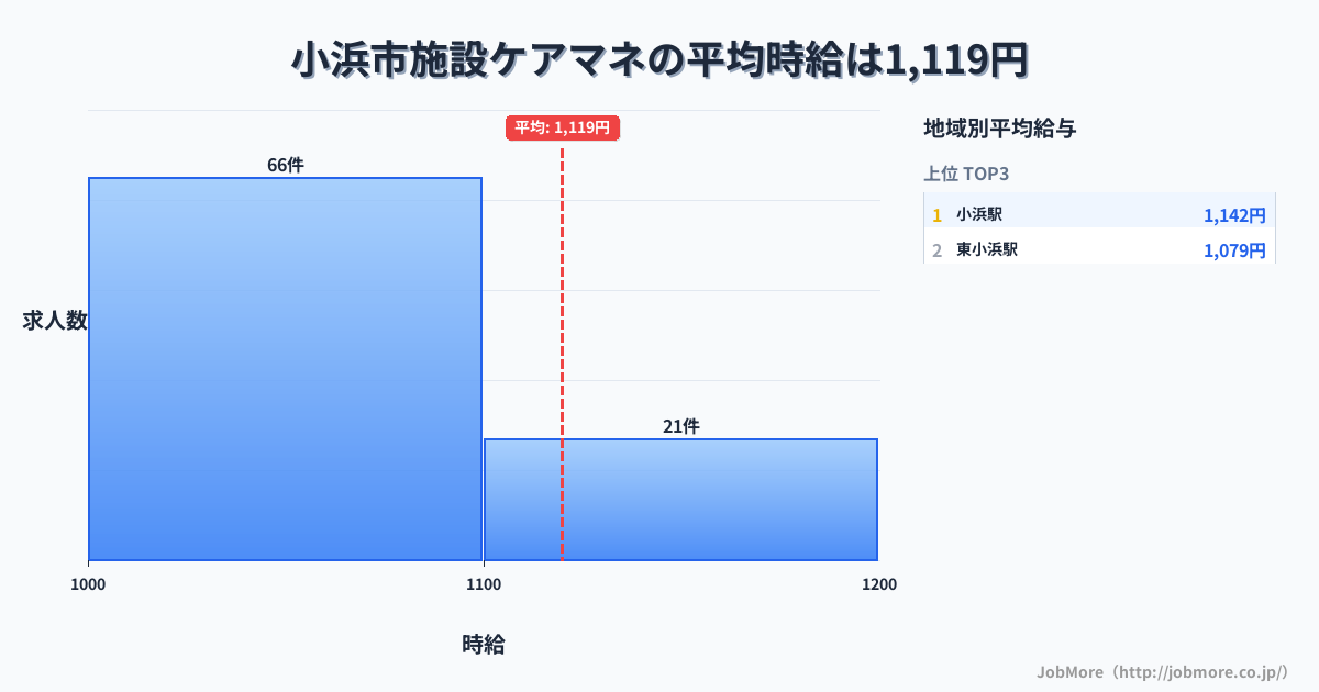 福井県 小浜市内の施設ケアマネの平均時給は1,121円です。中央値は1,060円、最頻値は1,000円〜1,100円です。