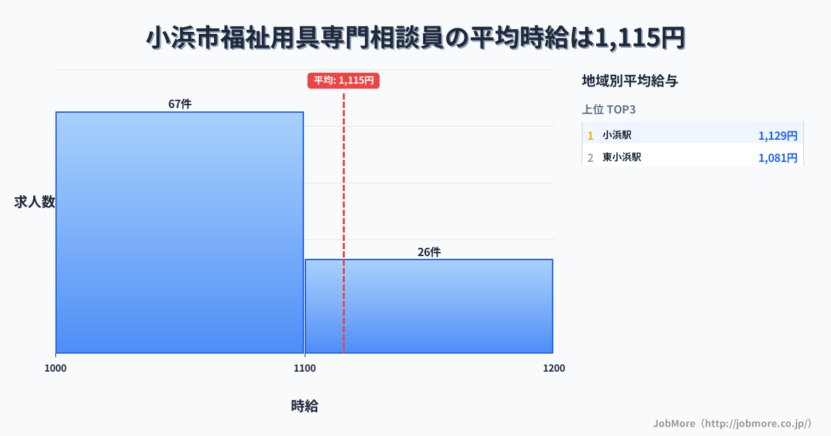 福井県 小浜市内の福祉用具専門相談員の平均時給は1,115円です。中央値は1,060円、最頻値は1,000円〜1,100円です。