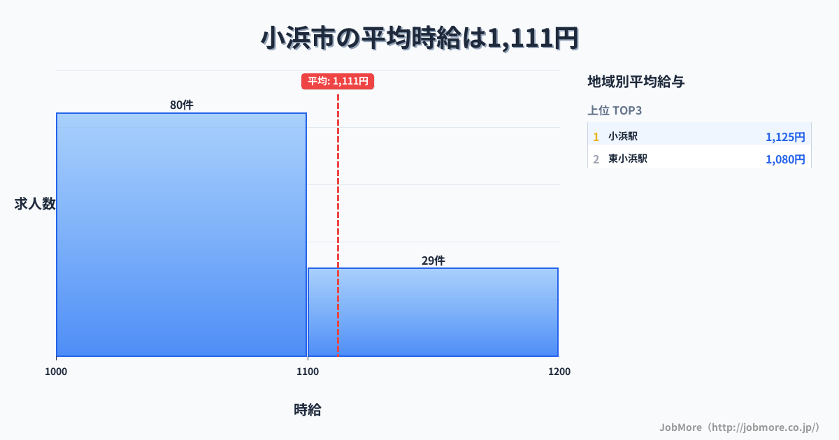 福井県 小浜市内の平均時給は1,217円です。中央値は1,120円、最頻値は1,000円〜1,100円です。