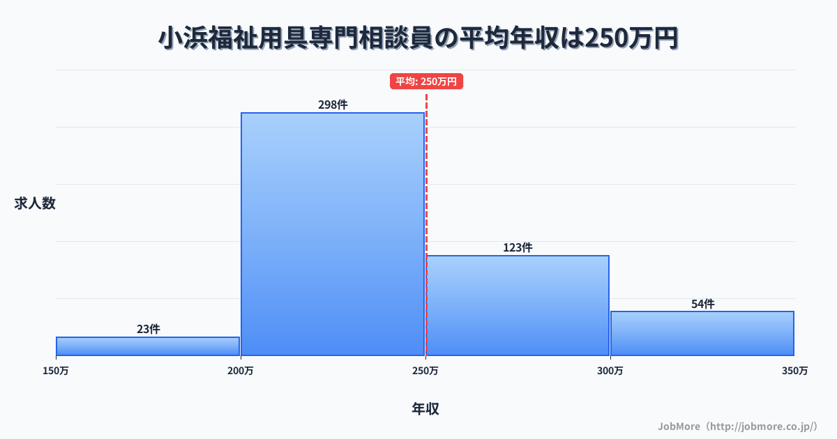 福井県小浜市小浜駅周辺の福祉用具専門相談員の平均年収は250万円です。中央値は239万円、最頻値は200万円〜250万円です。