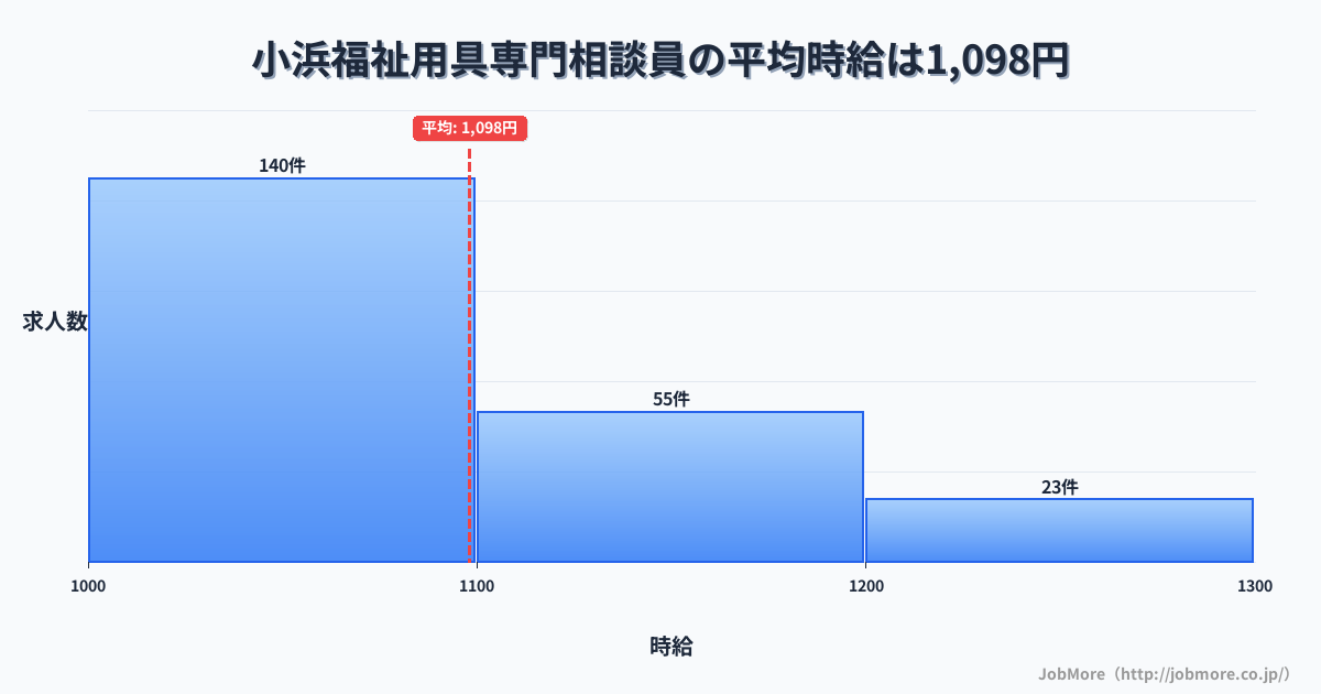 福井県小浜市小浜駅周辺の福祉用具専門相談員の平均時給は1,098円です。中央値は1,055円、最頻値は1,000円〜1,100円です。