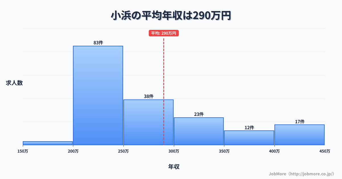 福井県小浜市小浜駅周辺の平均年収は249万円です。中央値は239万円、最頻値は200万円〜250万円です。