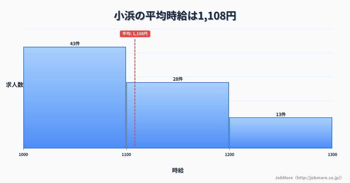 福井県小浜市小浜駅周辺の平均時給は1,103円です。中央値は1,055円、最頻値は1,000円〜1,100円です。