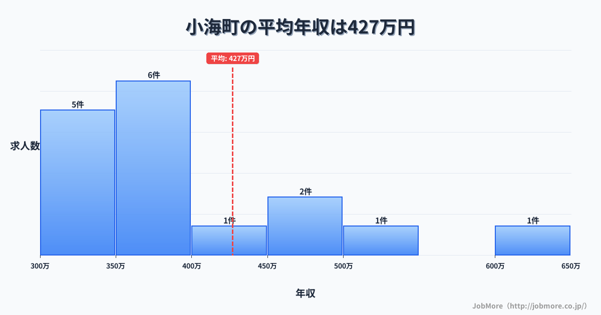 長野県 小海町内の平均年収は427万円です。中央値は384万円、最頻値は350万円〜400万円です。