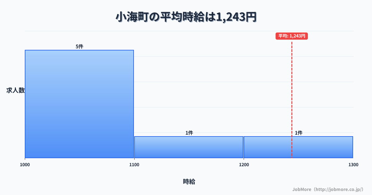 長野県 小海町内の平均時給は1,382円です。中央値は1,110円、最頻値は1,000円〜1,100円です。