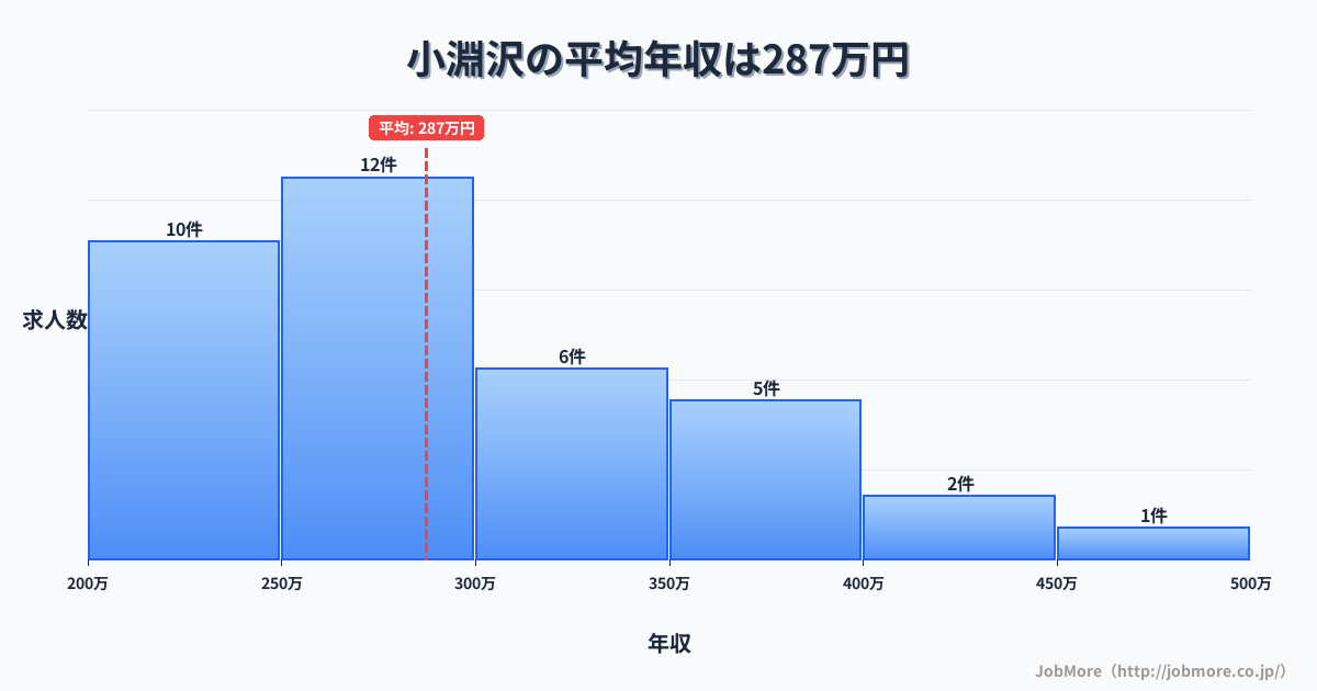 山梨県北杜市小淵沢駅周辺の平均年収は296万円です。中央値は272万円、最頻値は200万円〜250万円です。