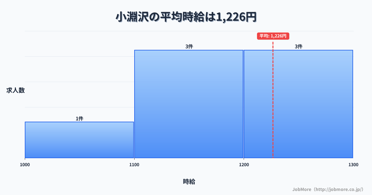山梨県北杜市小淵沢駅周辺の平均時給は1,156円です。中央値は1,100円、最頻値は1,000円〜1,100円です。