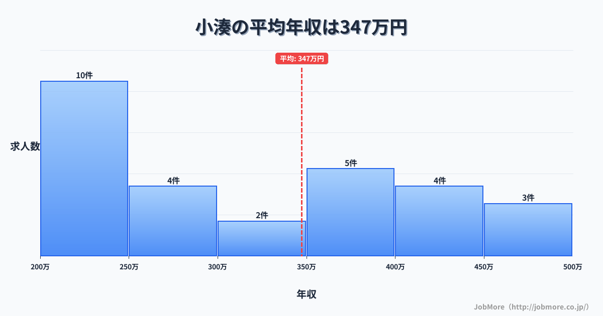 東北青森県小湊駅周辺の平均年収は347万円です。中央値は333万円、最頻値は300万円〜350万円です。