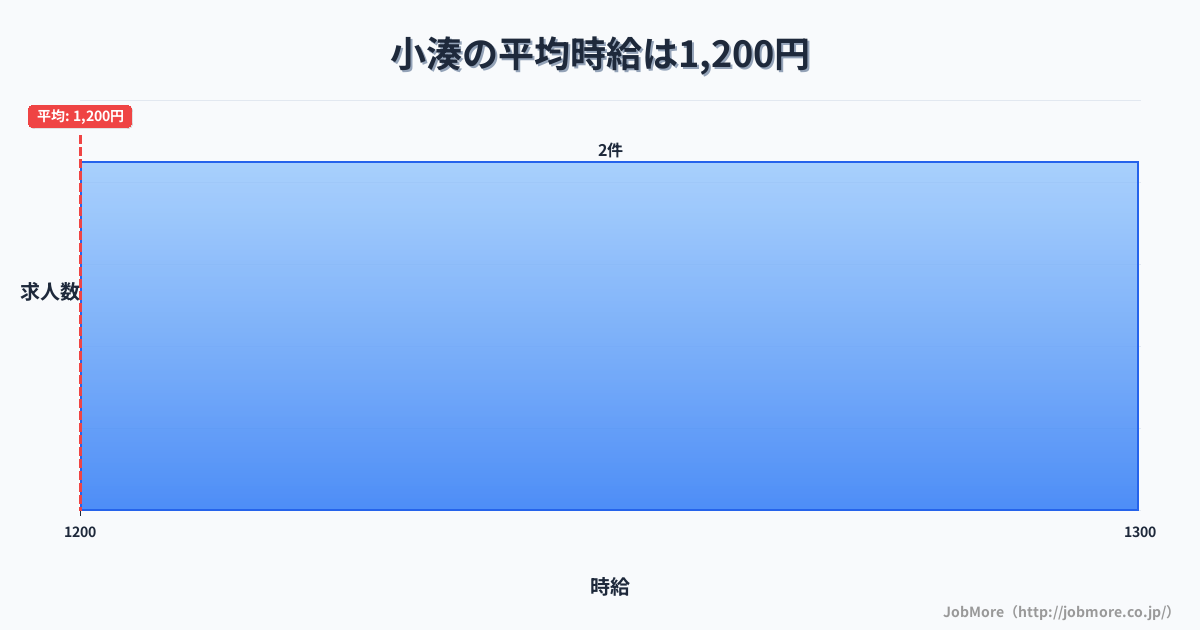 東北青森県小湊駅周辺の平均時給は1,296円です。中央値は1,200円、最頻値は1,100円〜1,200円です。