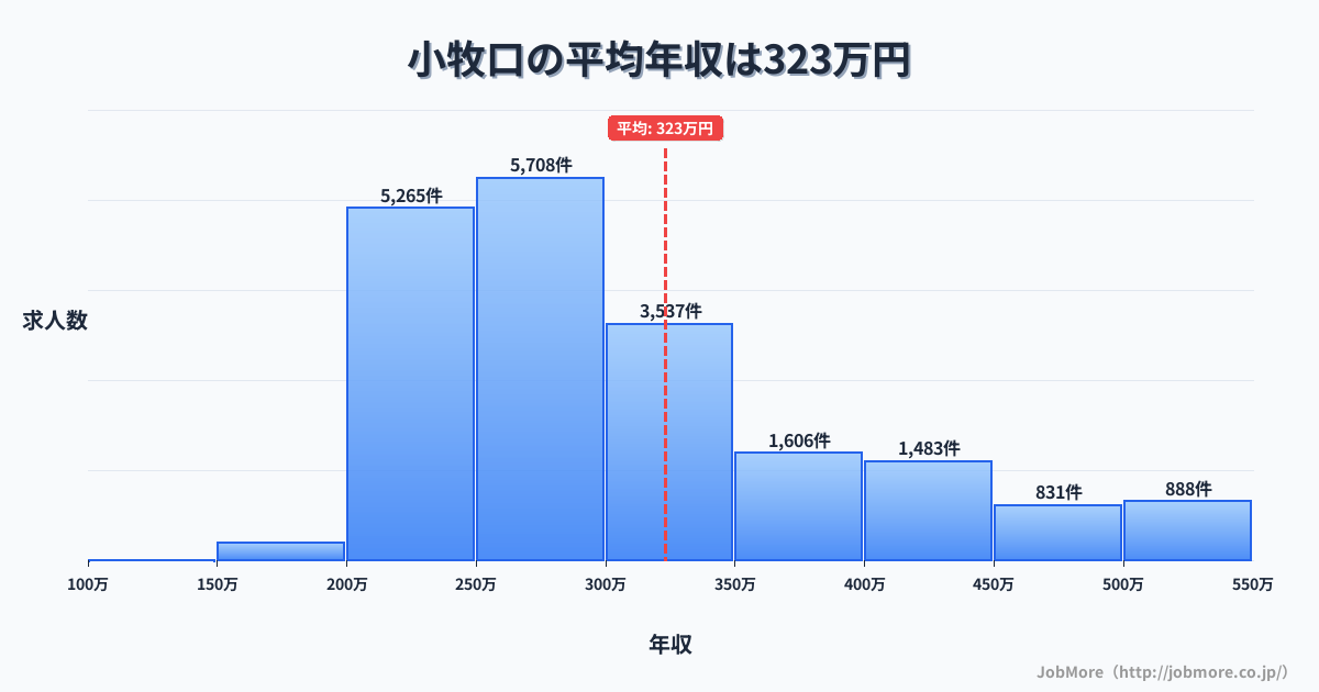 愛知県小牧市小牧口駅周辺の平均年収は423万円です。中央値は373万円、最頻値は300万円〜350万円です。