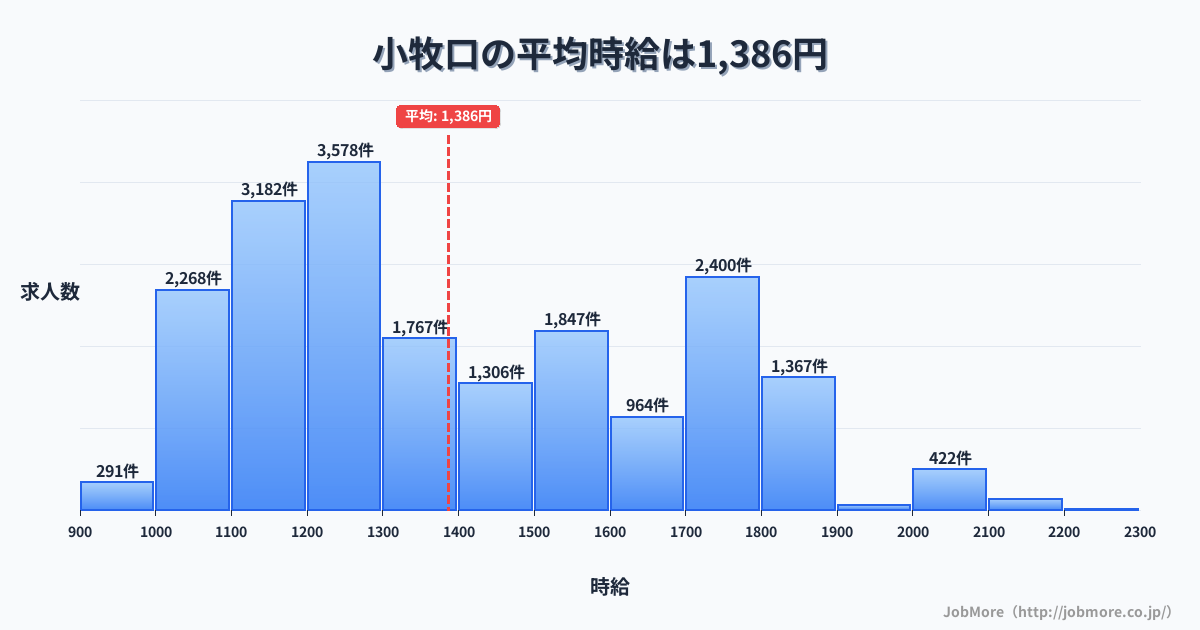 愛知県小牧市小牧口駅周辺の平均時給は1,411円です。中央値は1,349円、最頻値は1,100円〜1,200円です。