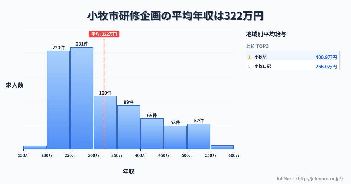 愛知県 小牧市内の研修企画の平均年収は322万円です。中央値は289万円、最頻値は250万円〜300万円です。