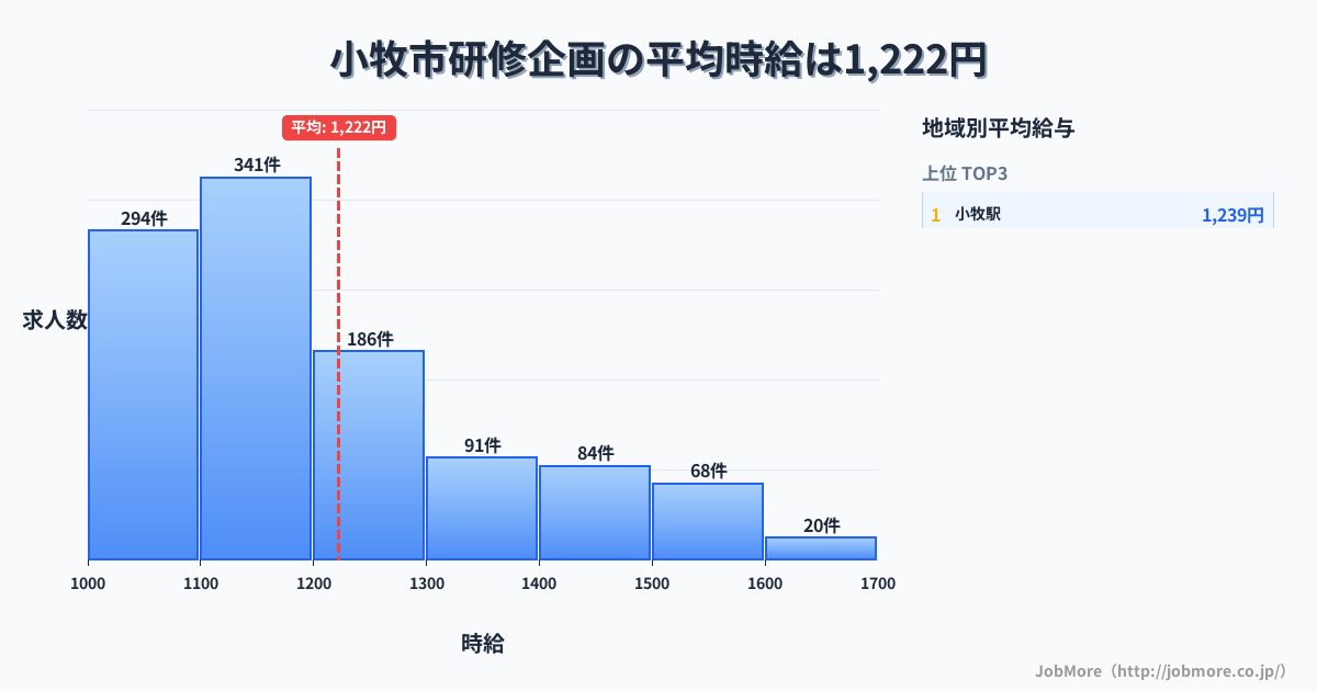 愛知県 小牧市内の研修企画の平均時給は1,222円です。中央値は1,150円、最頻値は1,100円〜1,200円です。