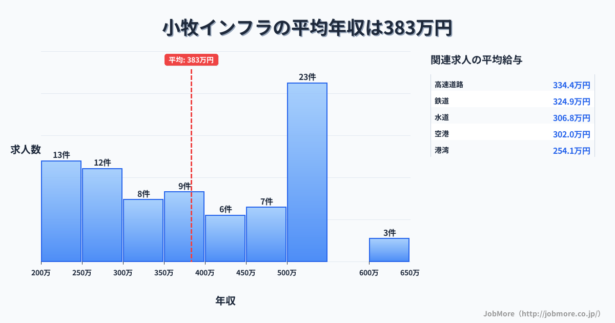 愛知県小牧市小牧駅周辺のインフラの平均年収は383万円です。中央値は371万円、最頻値は500万円〜550万円です。