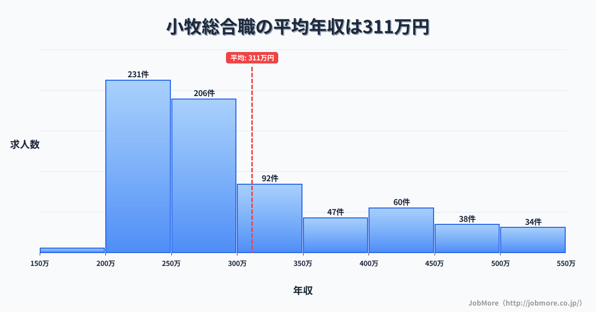 愛知県小牧市小牧駅周辺の総合職の平均年収は312万円です。中央値は279万円、最頻値は200万円〜250万円です。