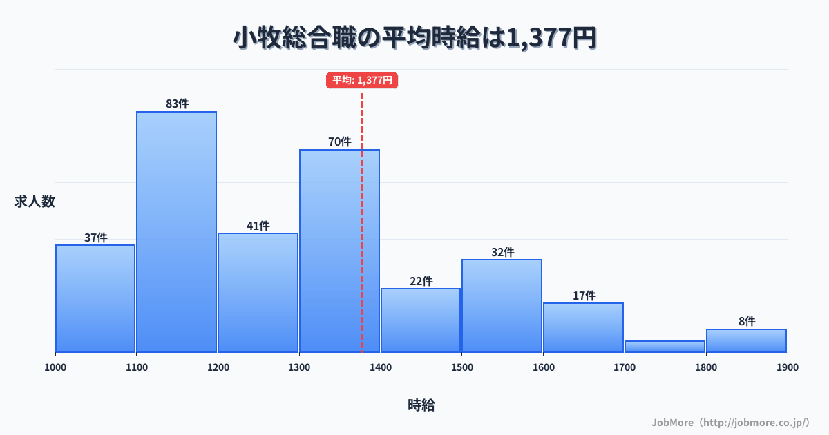 愛知県小牧市小牧駅周辺の総合職の平均時給は1,378円です。中央値は1,300円、最頻値は1,100円〜1,200円です。