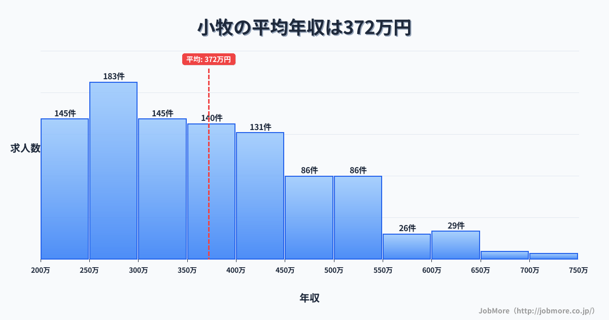 愛知県小牧市小牧駅周辺の平均年収は291万円です。中央値は264万円、最頻値は200万円〜250万円です。