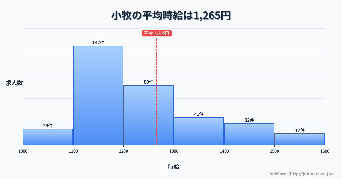 愛知県小牧市小牧駅周辺の平均時給は1,272円です。中央値は1,200円、最頻値は1,100円〜1,200円です。