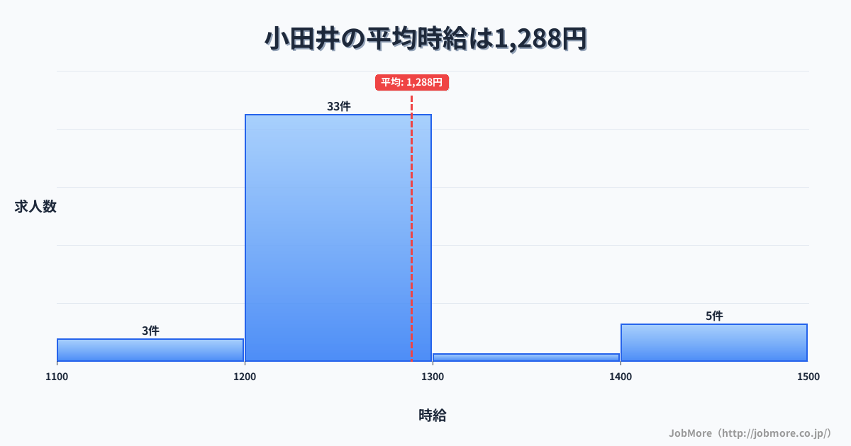 愛知県名古屋市小田井駅周辺の平均時給は1,352円です。中央値は1,301円、最頻値は1,100円〜1,200円です。