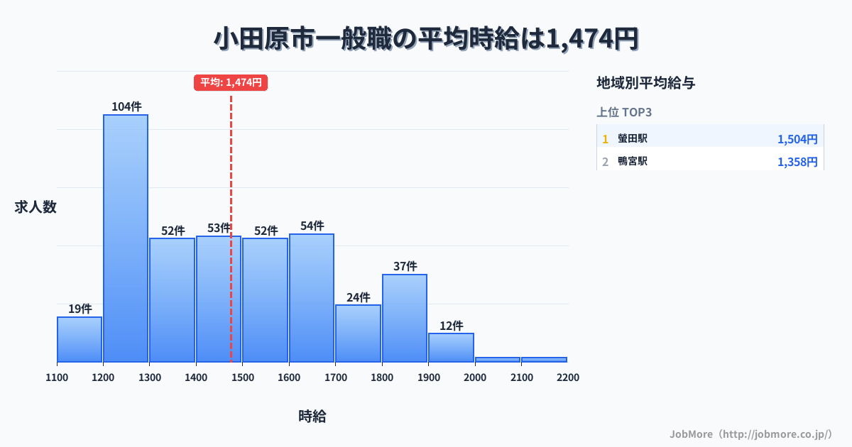 神奈川県 小田原市内の一般職の平均時給は1,474円です。中央値は1,449円、最頻値は1,200円〜1,300円です。