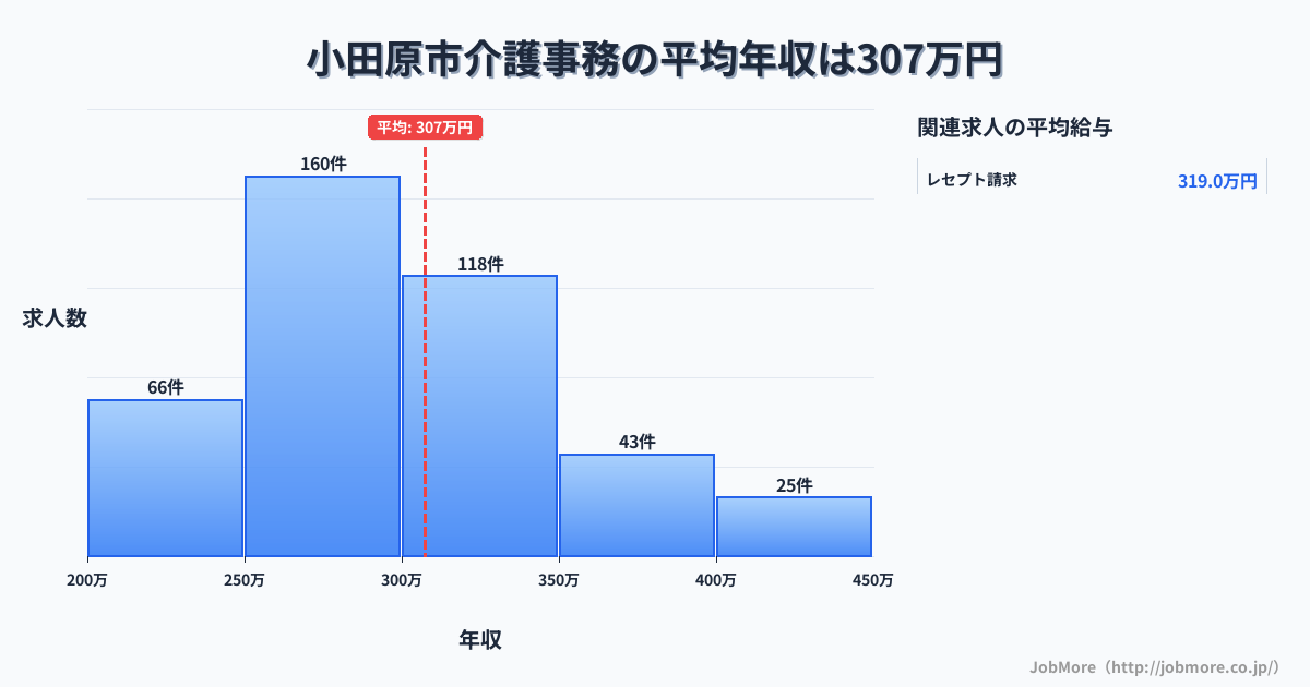 神奈川県 小田原市内の介護事務の平均年収は389万円です。中央値は351万円、最頻値は300万円〜350万円です。