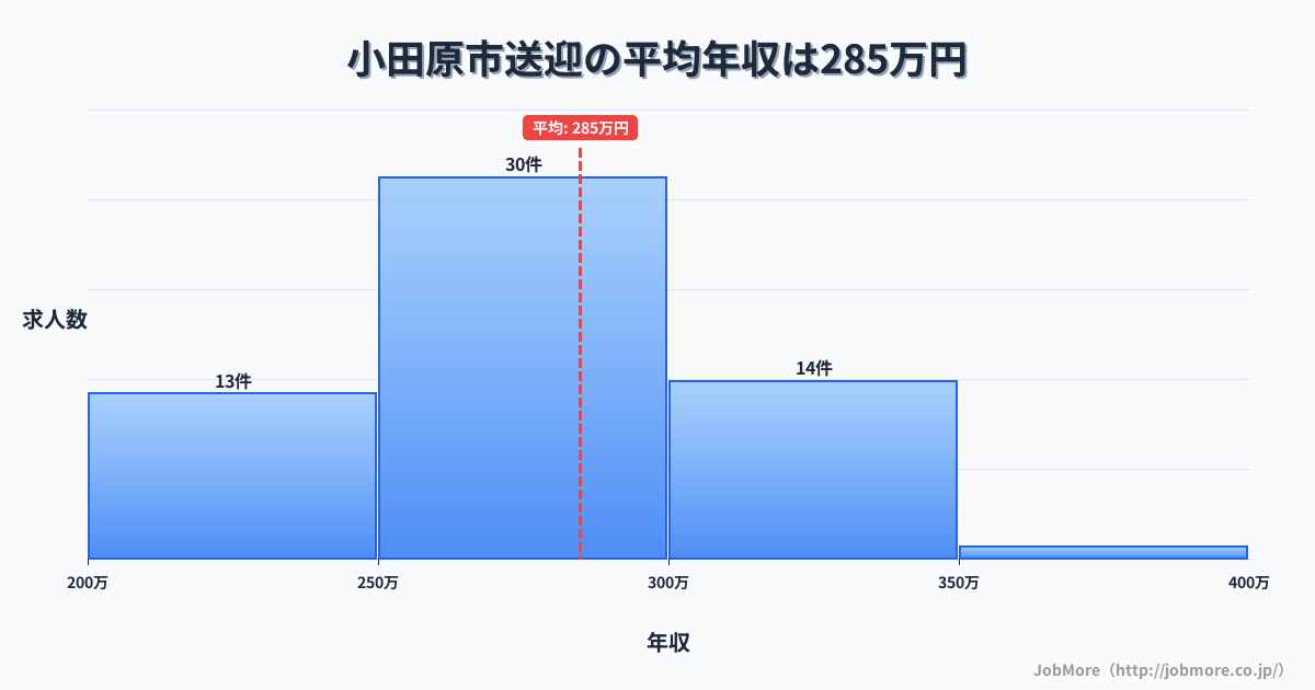 神奈川県 小田原市内の送迎の平均年収は285万円です。中央値は278万円、最頻値は250万円〜300万円です。