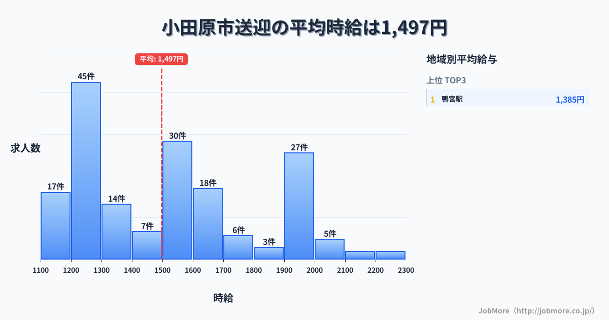 神奈川県 小田原市内の送迎の平均時給は1,506円です。中央値は1,500円、最頻値は1,200円〜1,300円です。