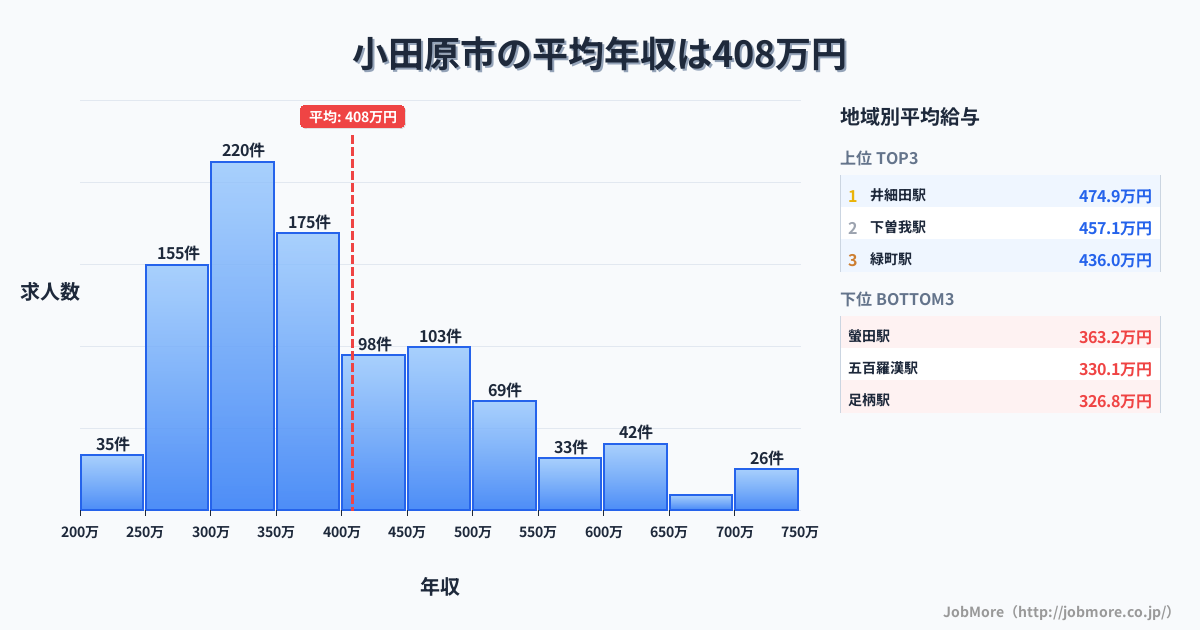 神奈川県 小田原市内の平均年収は408万円です。中央値は364万円、最頻値は300万円〜350万円です。