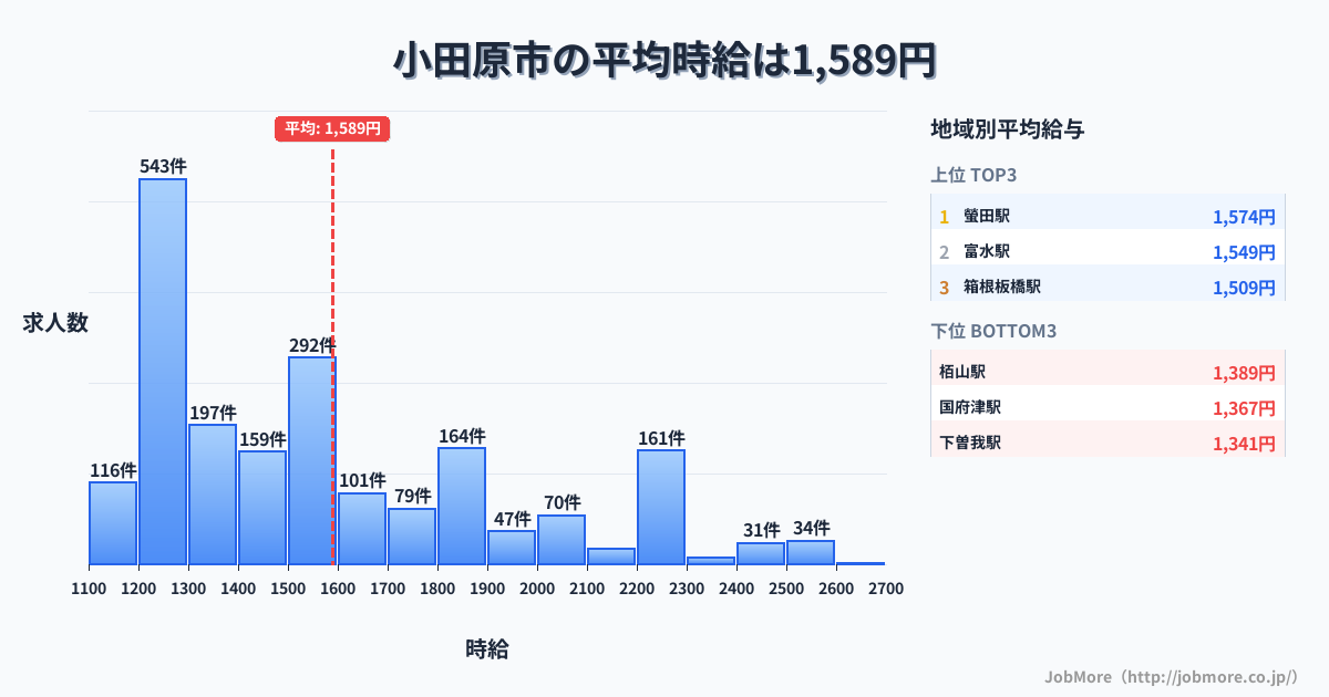 神奈川県 小田原市内の平均時給は1,590円です。中央値は1,491円、最頻値は1,200円〜1,300円です。