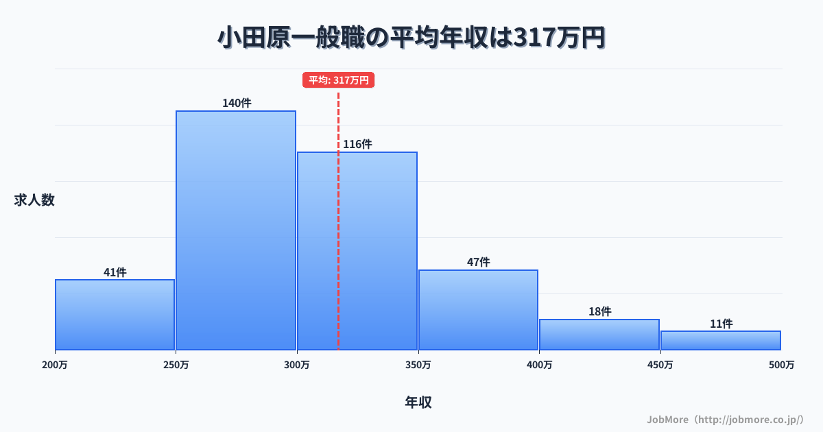 神奈川県小田原市小田原駅周辺の一般職の平均年収は317万円です。中央値は299万円、最頻値は250万円〜300万円です。