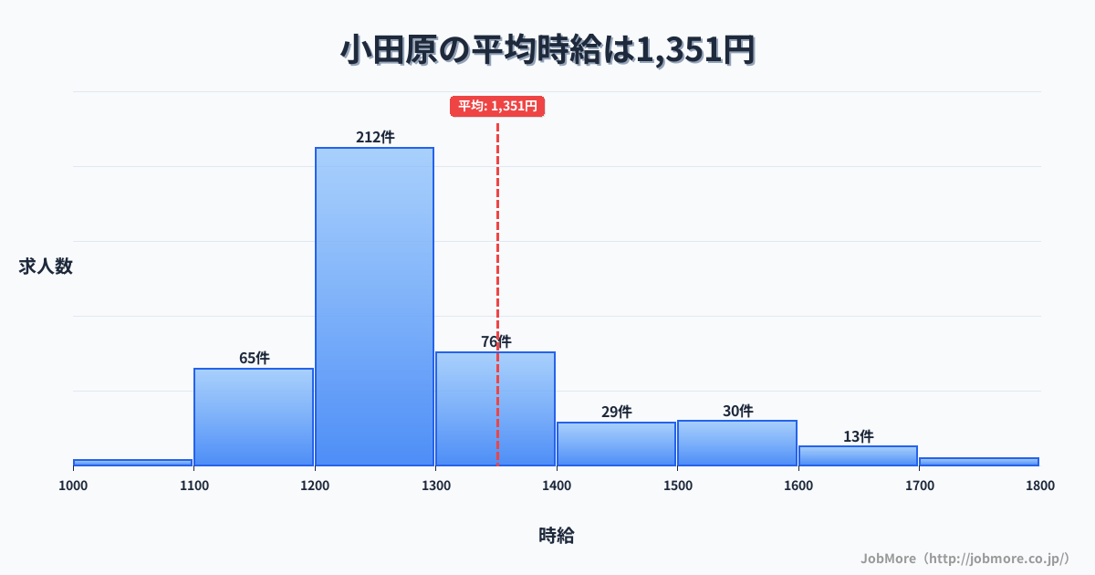 神奈川県小田原市小田原駅周辺の平均時給は1,435円です。中央値は1,300円、最頻値は1,200円〜1,300円です。