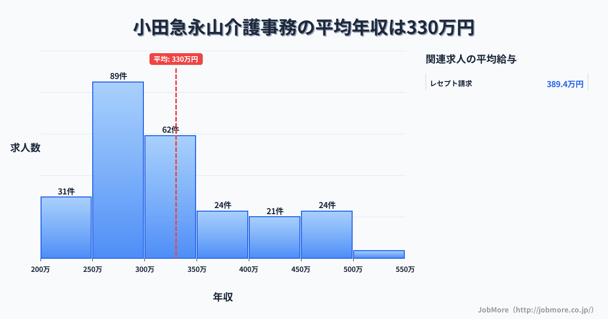 東京都多摩市小田急永山駅周辺の介護事務の平均年収は328万円です。中央値は300万円、最頻値は250万円〜300万円です。