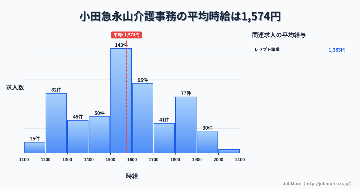 東京都多摩市小田急永山駅周辺の介護事務の平均時給は1,582円です。中央値は1,550円、最頻値は1,500円〜1,600円です。