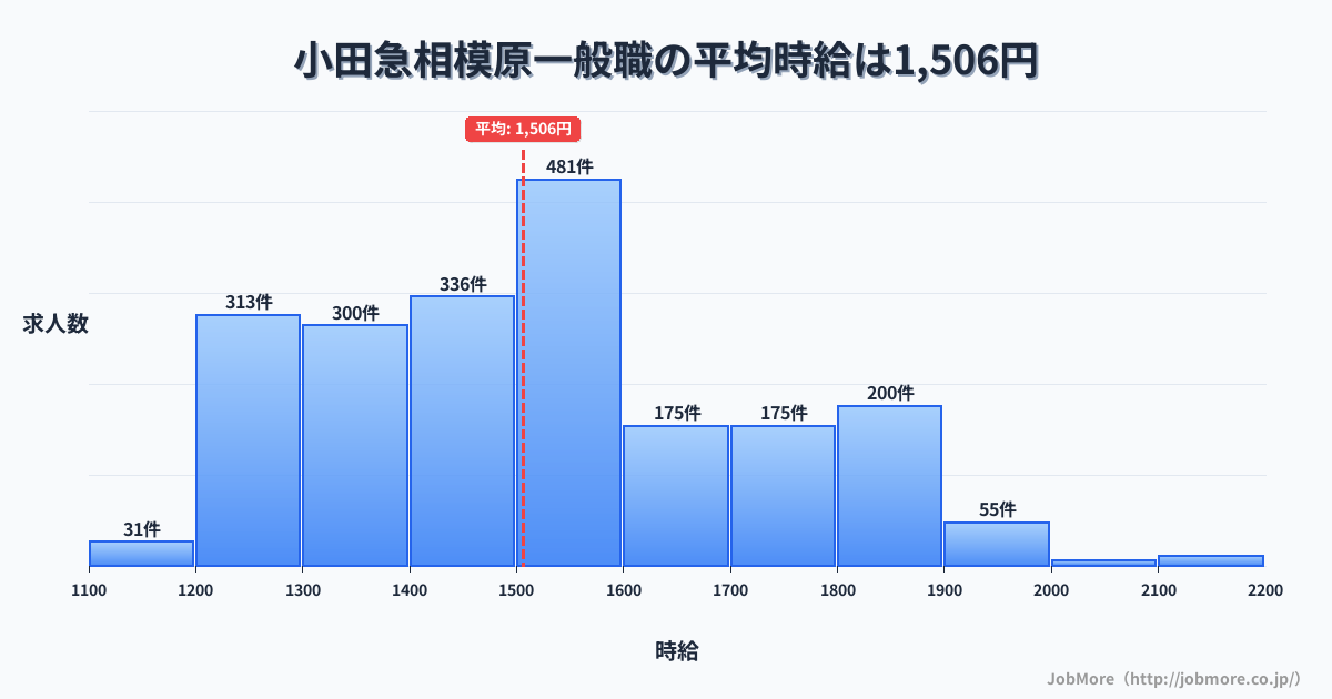 神奈川県相模原市小田急相模原駅周辺の一般職の平均時給は1,506円です。中央値は1,500円、最頻値は1,500円〜1,600円です。