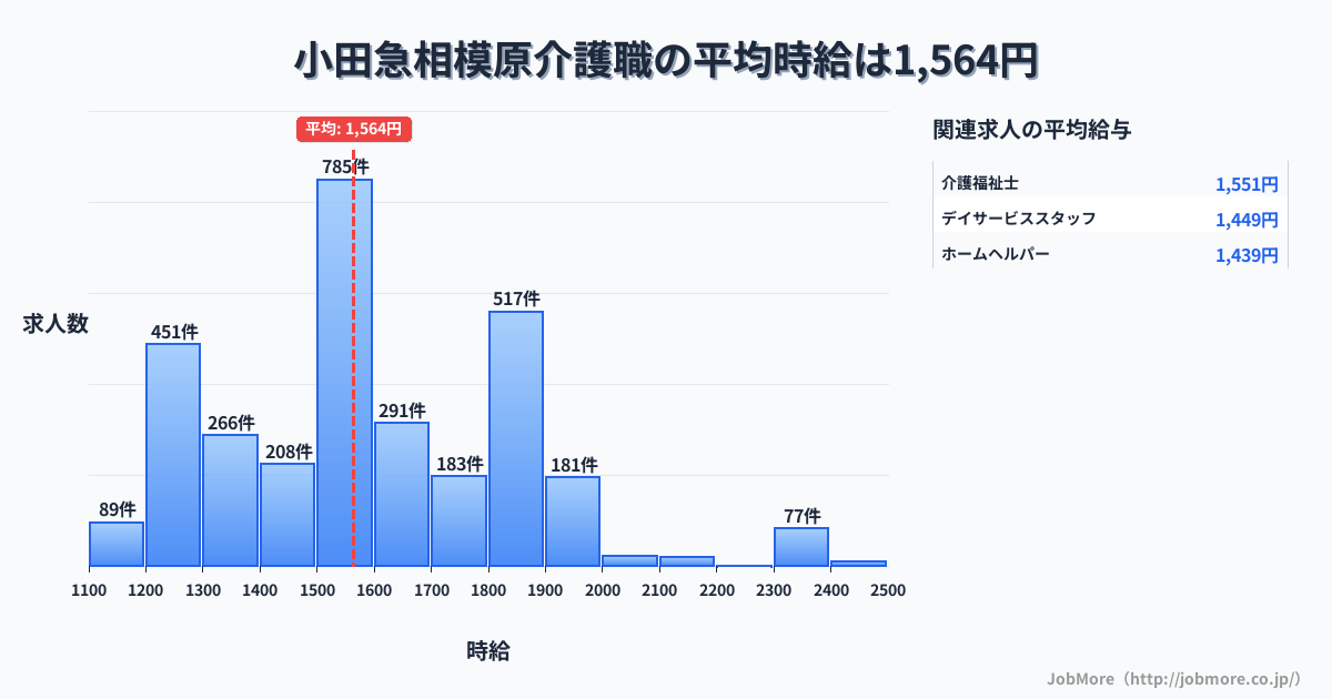 神奈川県相模原市小田急相模原駅周辺の介護職の平均時給は1,567円です。中央値は1,511円、最頻値は1,500円〜1,600円です。
