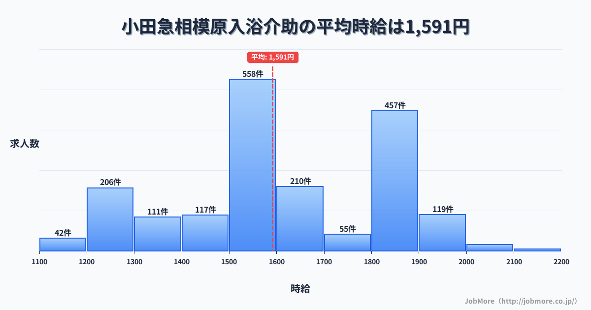 神奈川県相模原市小田急相模原駅周辺の入浴介助の平均時給は1,591円です。中央値は1,550円、最頻値は1,500円〜1,600円です。
