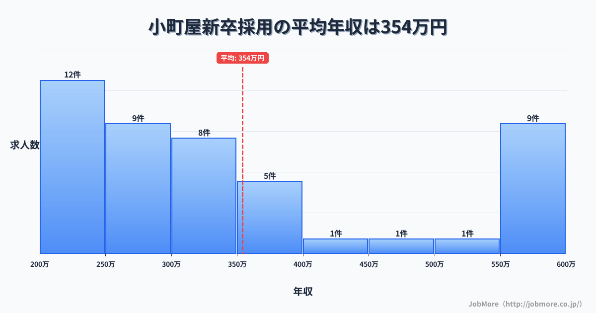 長野県駒ヶ根市小町屋駅周辺の新卒採用の平均年収は354万円です。中央値は316万円、最頻値は200万円〜250万円です。