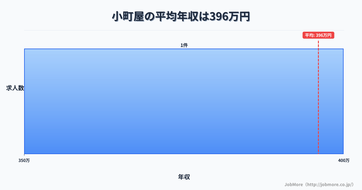長野県駒ヶ根市小町屋駅周辺の平均年収は401万円です。中央値は365万円、最頻値は350万円〜400万円です。