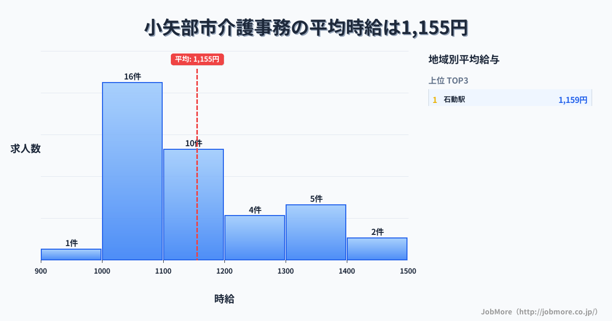 富山県 小矢部市内の介護事務の平均時給は1,155円です。中央値は1,100円、最頻値は1,000円〜1,100円です。