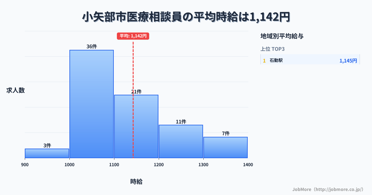 富山県 小矢部市内の医療相談員の平均時給は1,142円です。中央値は1,100円、最頻値は1,000円〜1,100円です。