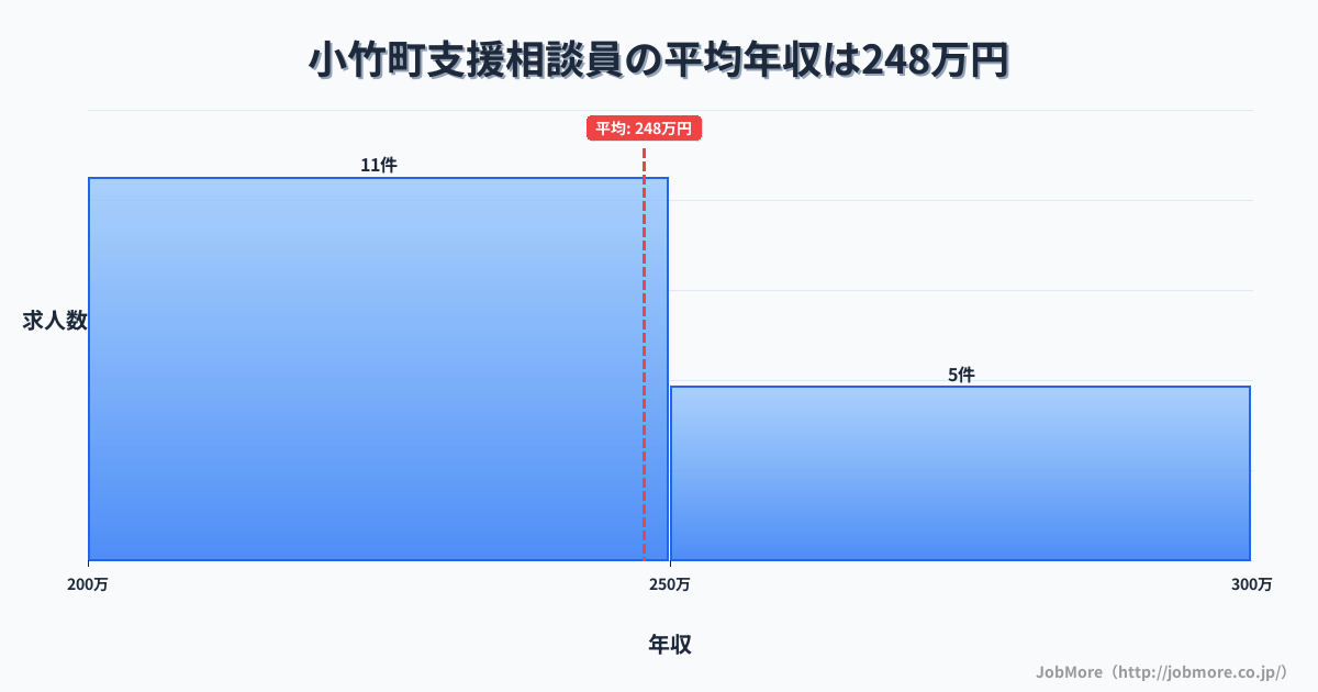 福岡県 小竹町内の支援相談員の平均年収は247万円です。中央値は240万円、最頻値は200万円〜250万円です。