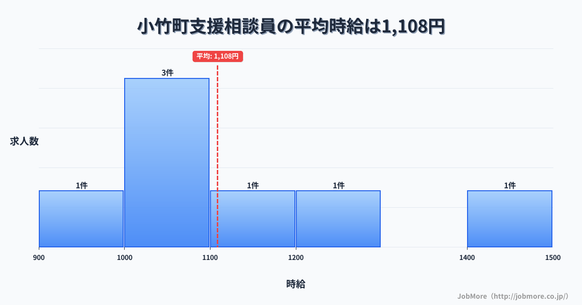 福岡県 小竹町内の支援相談員の平均時給は1,108円です。中央値は1,060円、最頻値は1,000円〜1,100円です。