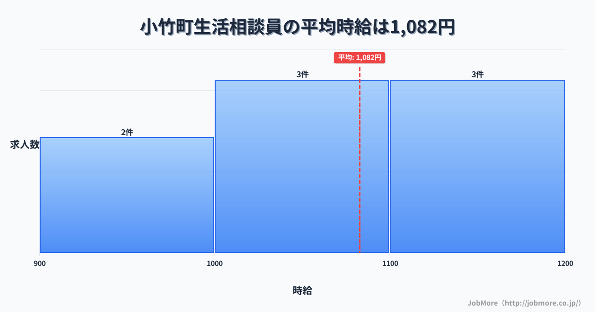 福岡県 小竹町内の生活相談員の平均時給は1,260円です。中央値は1,100円、最頻値は1,000円〜1,100円です。