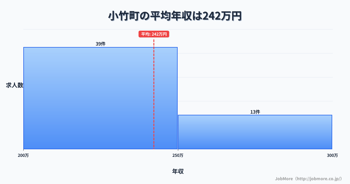 福岡県 小竹町内の平均年収は241万円です。中央値は237万円、最頻値は200万円〜250万円です。