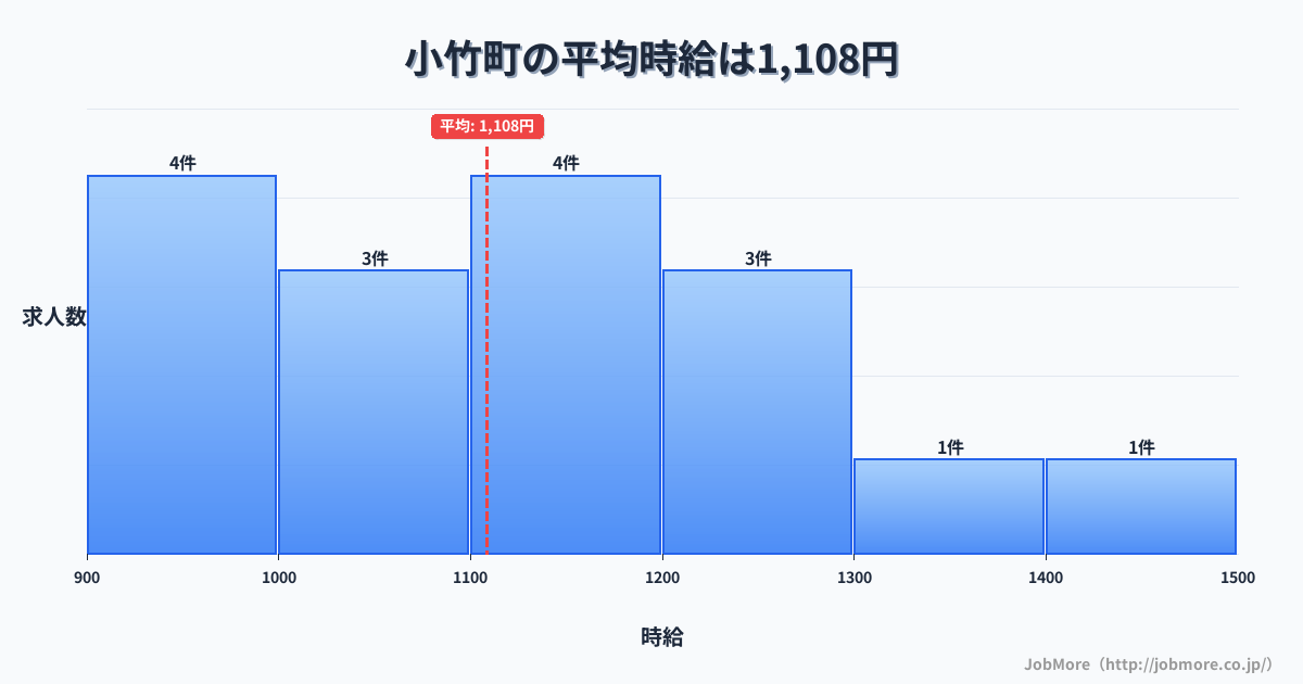福岡県 小竹町内の平均時給は1,115円です。中央値は1,100円、最頻値は900円〜1,000円です。