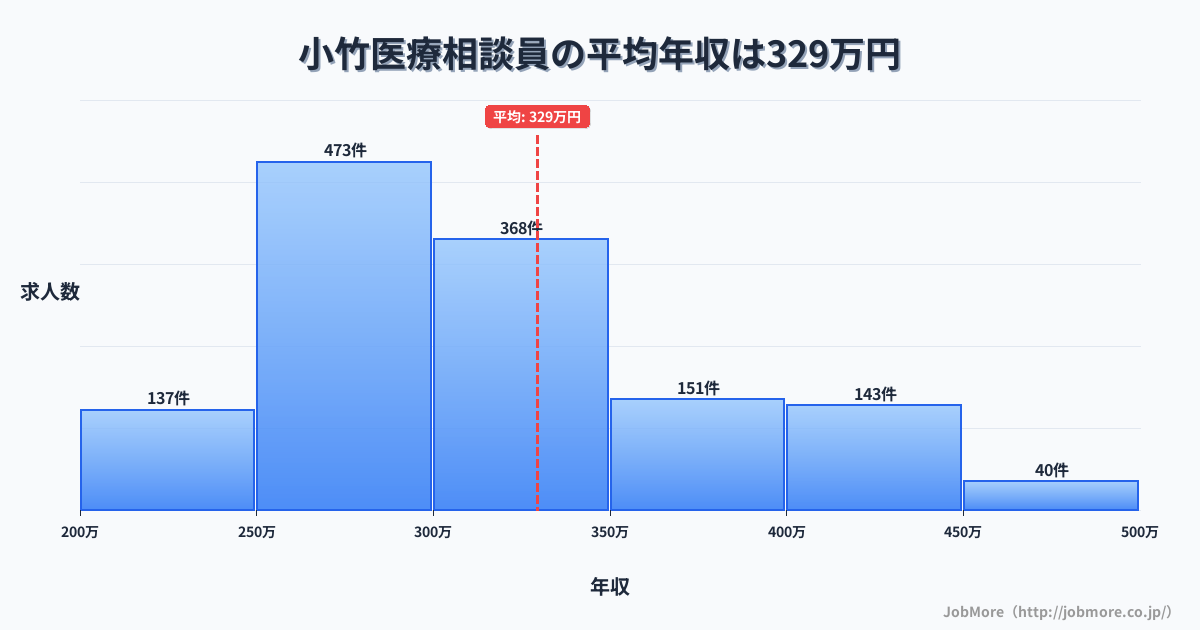 九州福岡県小竹駅周辺の医療相談員の平均年収は329万円です。中央値は305万円、最頻値は250万円〜300万円です。