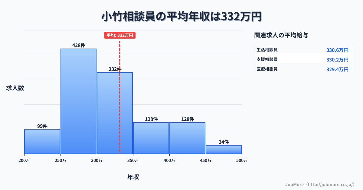 九州福岡県小竹駅周辺の相談員の平均年収は331万円です。中央値は305万円、最頻値は250万円〜300万円です。